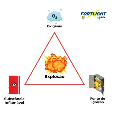 3 fatores essenciais para a ignilção